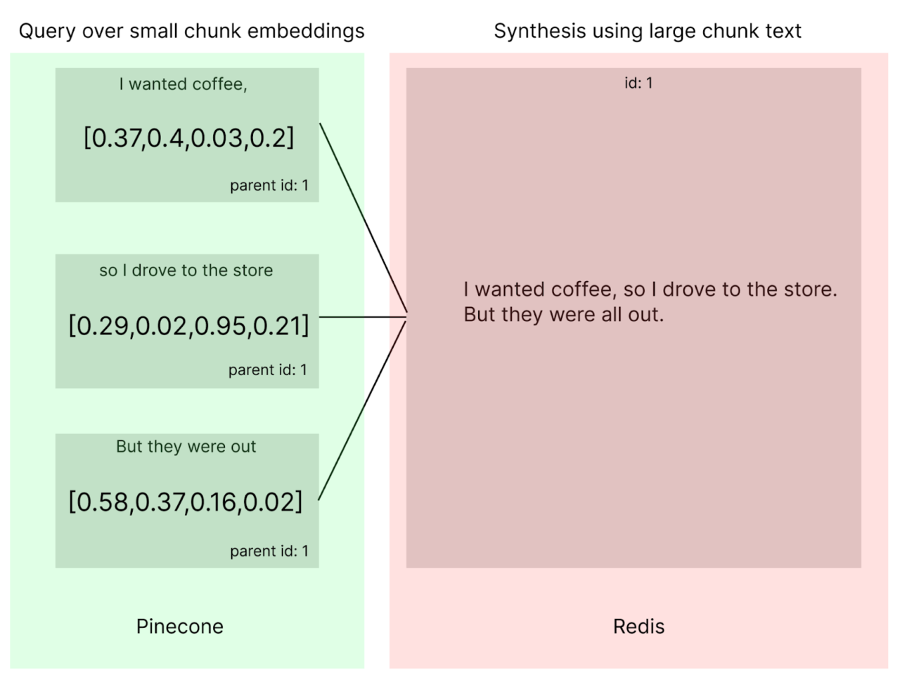 Data Engineering for Advanced RAG: Small-to-Big with Pinecone ...