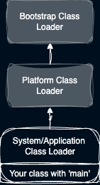 NiFi.  Explaining the basics of the Java Virtual Machine Classloader hierarchy.