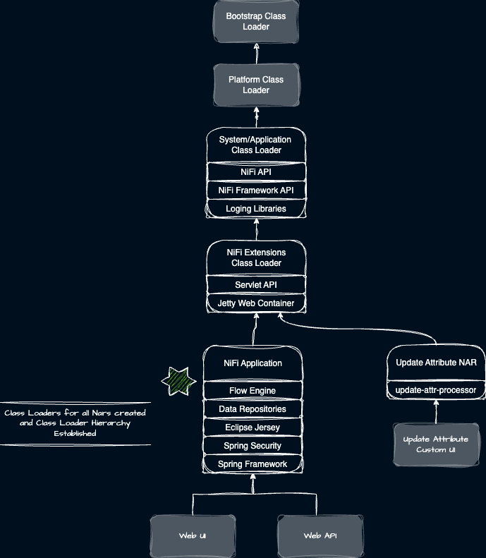 Basic NiFi classloader hierarchy with custom WAR.