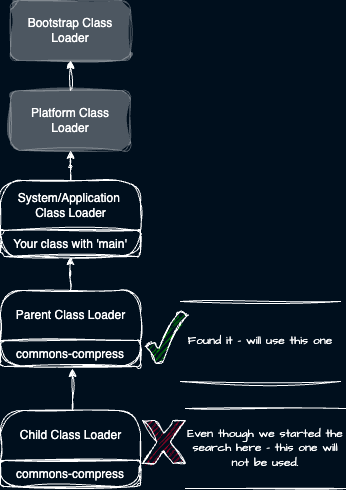 Show basic JVM classloader hierarchy with parent and child classloaders.