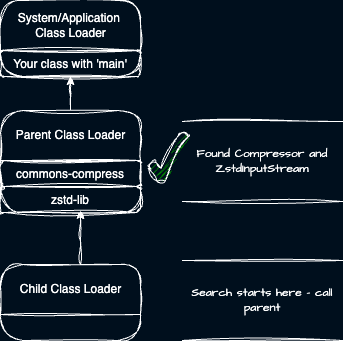 Understanding JVM classloader parent first searching logic.