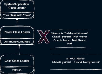 Understanding JVM classloader parent first searching logic.