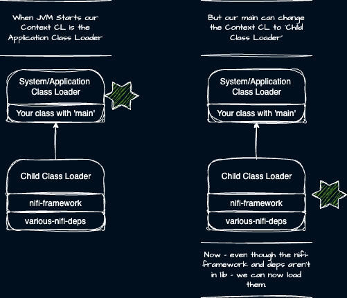 The importance of the JVM context classloader.  Showing how changing the context classloader changes the level at which a class search begins.