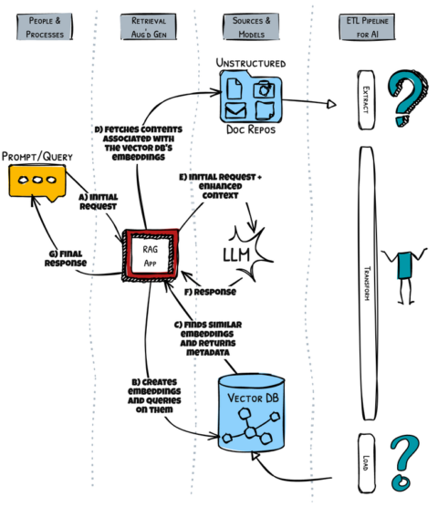 Understanding RAG | Datavolo