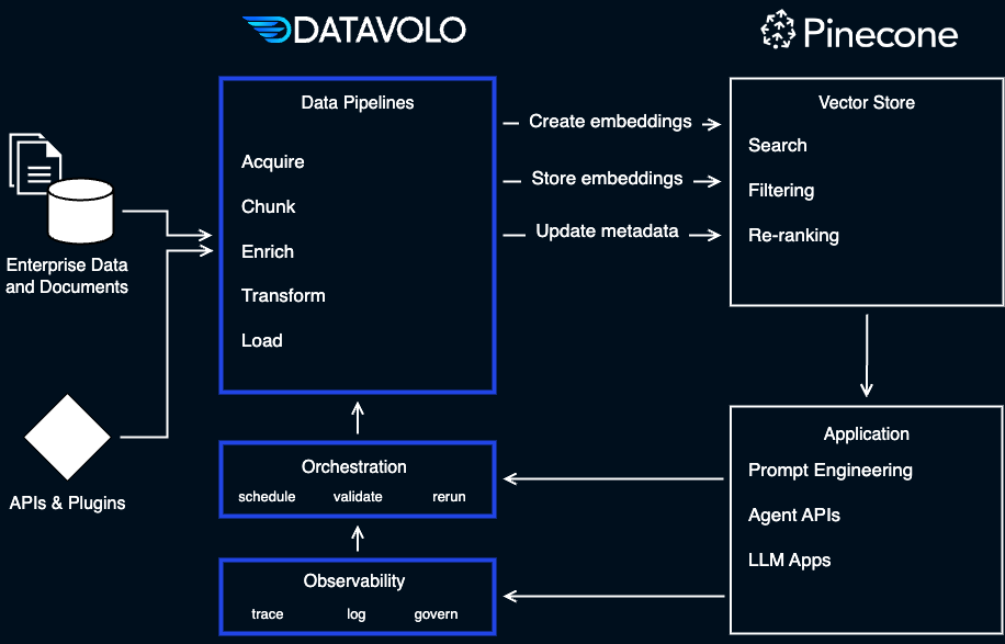 Diagram depicting how Datavolo and Pinecone can be used together to power AI applications.